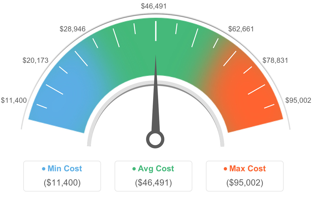 AVG Costs For Little Houses in Lewisville, North Carolina